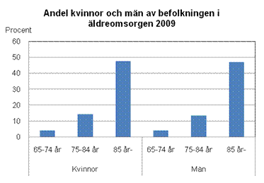 Andel kvinnor och män av befolkningen i äldreomsorgen 2009