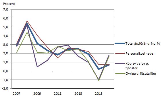 Prisindex för den kommunala basservicen 2007-2016, årlig förändring procent