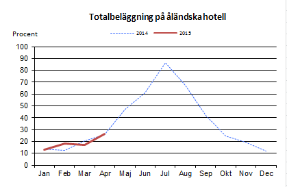 Linjediagram som visar beläggningsgraden (total) på de åländska hotellen efter månad