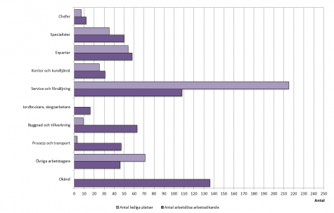 Stapeldiagram som visar antalet öppet arbetslösa arbetssökande och lediga platser enligt yrke
