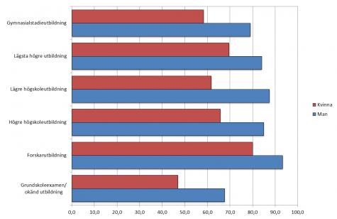 Stapeldiagram som visar andelen heltidsarbetare efter kön och utbildningsnivå