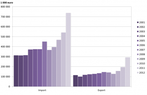 Stapeldiagram som visar värdet på import samt export av varor till/från Åland