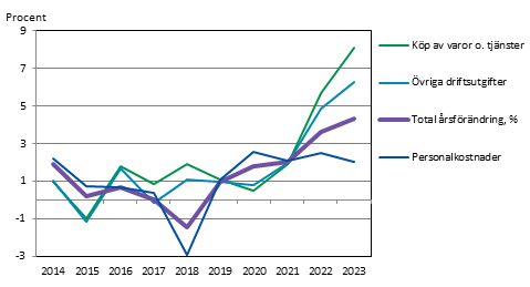 Prisindex för den kommunala basservicen 2014-2023 årlig förändring, procent