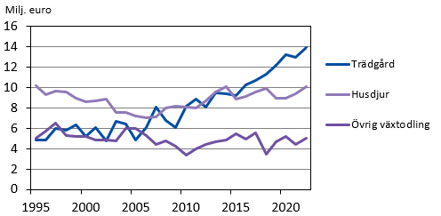 Bruttointäkter för huvudgrupper av lantbruksprodukter 1995–2022