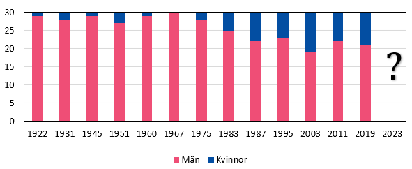 Antal invalda ledamöter i Ålands landsting/lagting efter kön under ett urval av valår 1922–2019