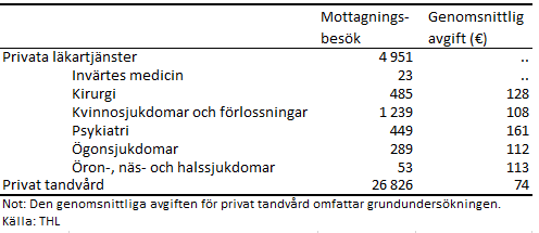 Ålänningars besök hos privatläkare samt genomsnittliga avgifter (euro) 2022