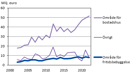 Köpesumma för fastighetsöverlåtelser 2002–2022