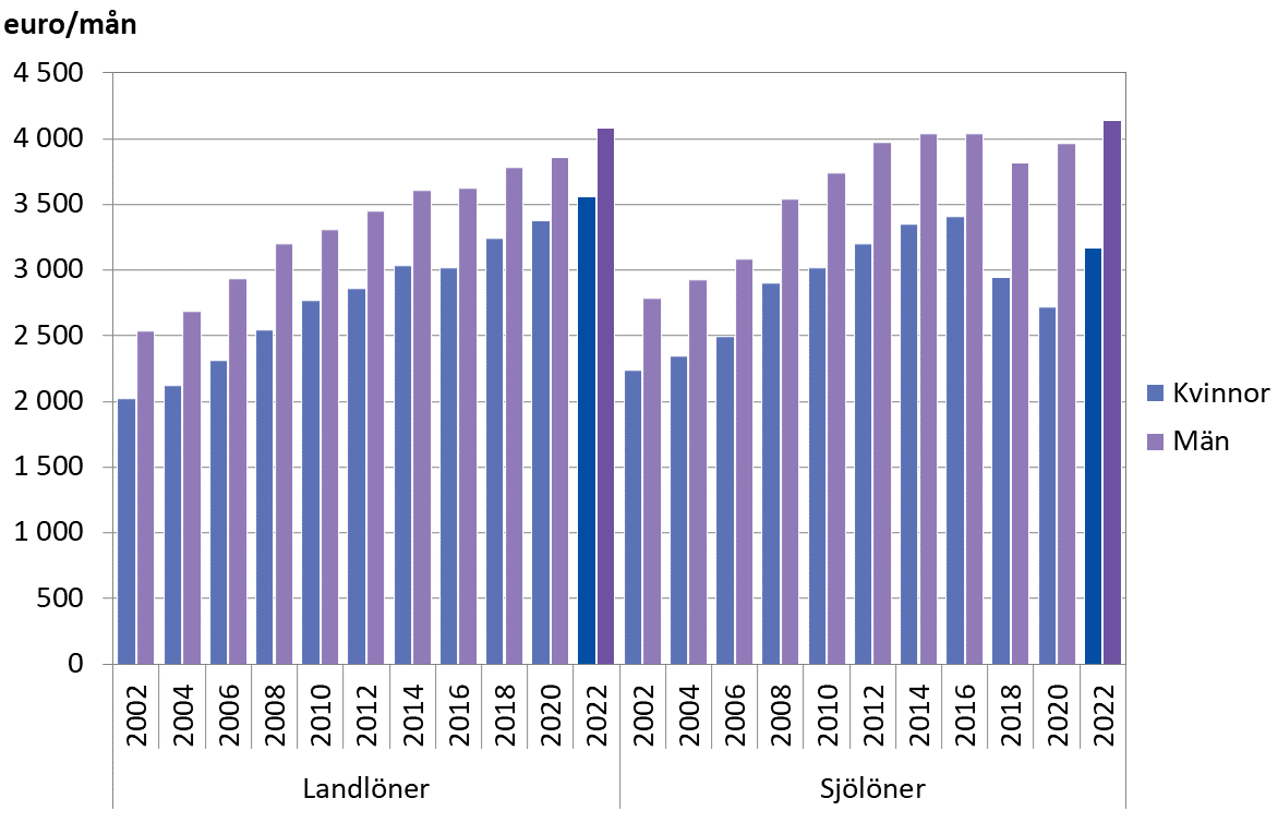 Figur 2: Den genomsnittliga totalförtjänsten år 2002–2022 efter kön