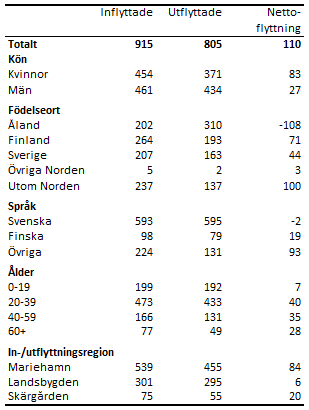 Flyttning till och från Åland 2022 efter kön, födelseort, språk och ålder samt in- och utflyttningsregion