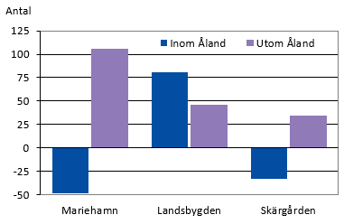 Flyttningsnetto efter region 2021, flyttning inom respektive utom Åland