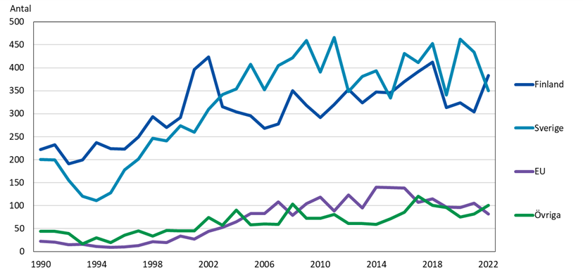 . Inflyttning efter utflyttningsland (Sverige, Finland, övriga EU samt övriga länder), 1990 – 2022