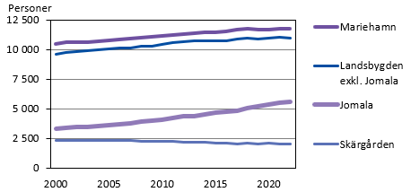 Relativ befolkningsförändring för Åland, Finland och Sverige 2000–2022