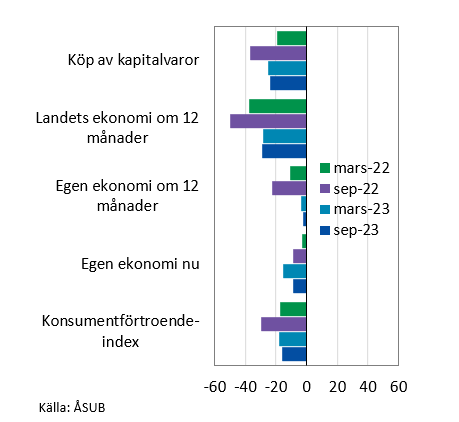 Konsumentförtroende-index och nettotal för delfrågorna. Åland, Finland och Sverige, september 2023
