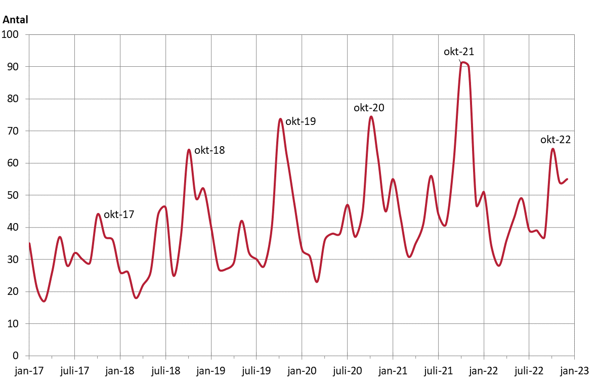 Diagram som visar antalet trafikolyckor per månad år 2018-2022