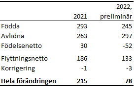 Befolkningsrörelsen 2021 och 2022