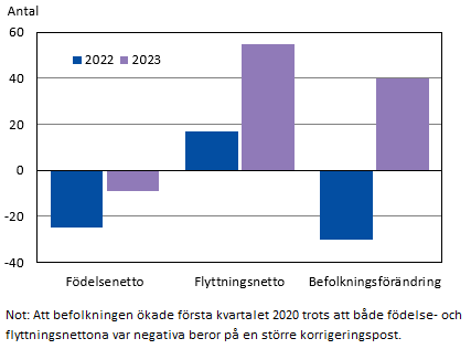 Befolkningsrörelsen 1:a kvartalet 2022 och 2023