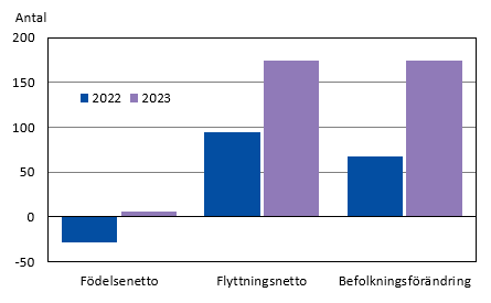 Befolkningsrörelsen första halvåret 2022 och 2023