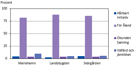 Listornas andel av rösterna efter region