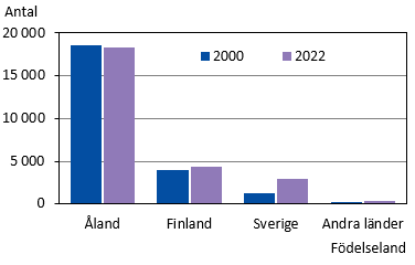 Svenskspråkiga på Åland efter födelseland 2000 och 2022 