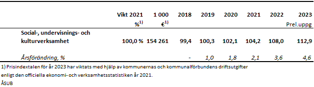 Prisindex för den kommunala basservicen på Åland 2015=100 (årsgenomsnitt) 2018–2023, preliminära uppgifter