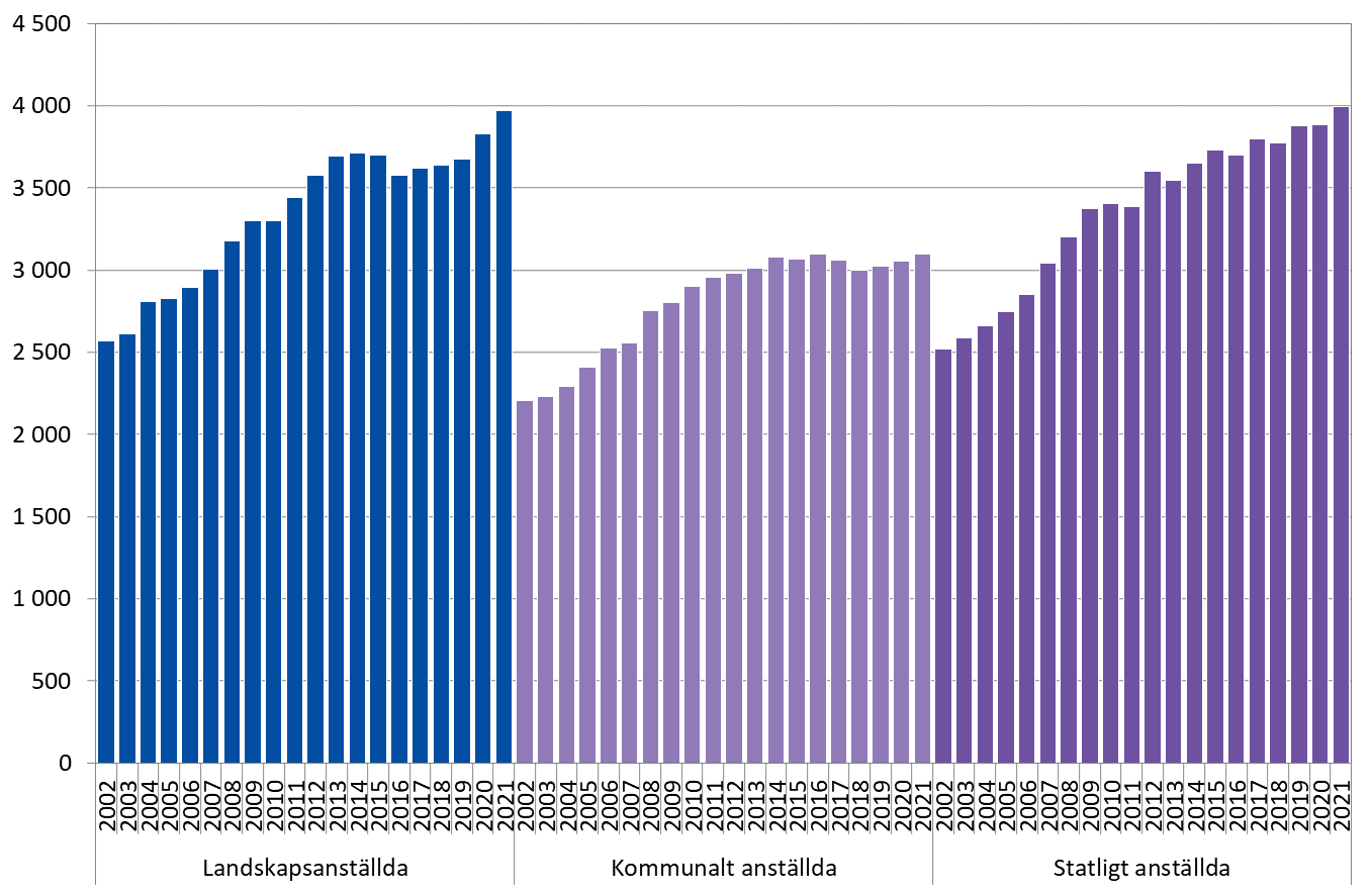 Löneutvecklingen år 2002–2021 efter sektor