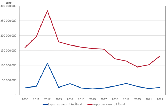 Varuhandel med varor mellan Åland och Sverige 2010–2022, euro