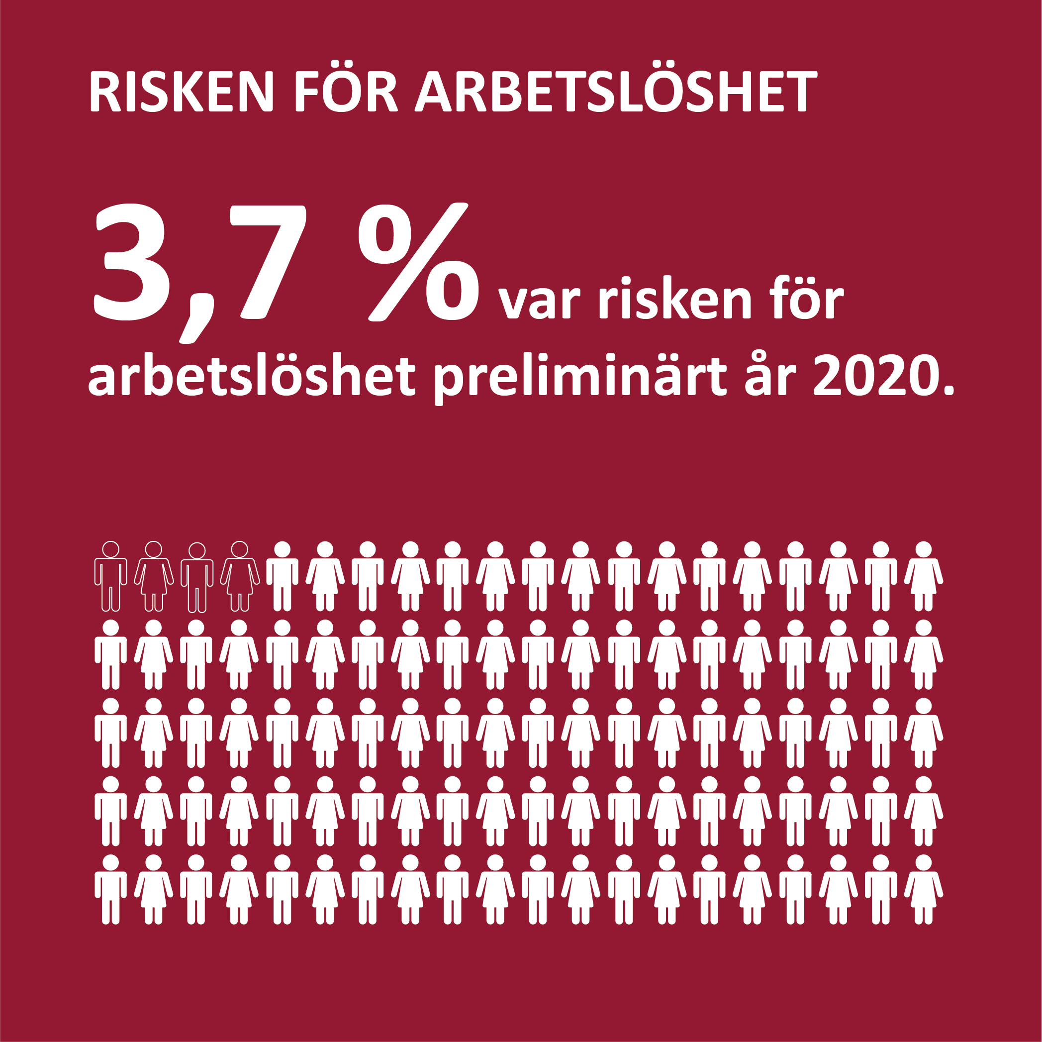 Infografik om risken för arbetslöshet på Åland