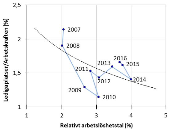 Vakanser och relativt arbetslöshetstal (procent) 2007-2016