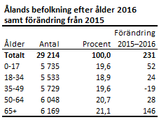 Ålands befolkning efter ålder 2016 och förändring från 2015
