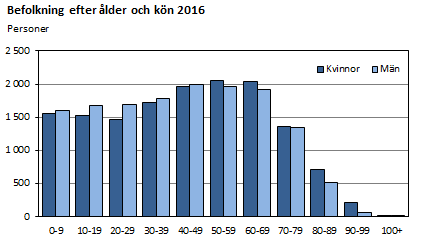 Befolkning efter ålder och kön 2016