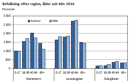 Befolkning efter region, ålder och kön 2016