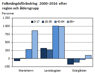Folkmängdsförändring 2000-2016 efter region och åldersgrupp