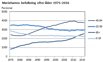 Mariehamns befolkning efter ålder 1975-2016