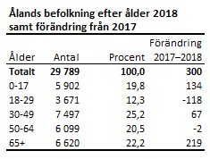 Ålands befolkning efter ålder 2018 samt förändring från 2017