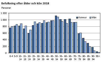 Befolkning efter ålder och kön 2018