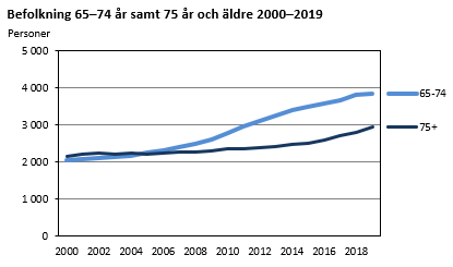 Befolkning 65-74 år samt 75 år och äldre 2000-2019