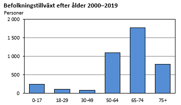 Befolkningstillväxt efter ålder 2000-2019