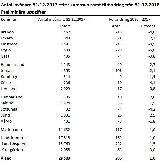 Antal invånare 31.12.2017 efter kommun samt förändring från 31.12.2016