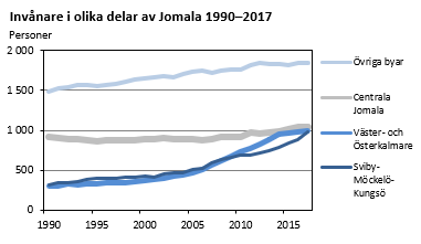 I Jomala har områdena Väster- och Österkalmare samt Sviby-Möckelö-Kungsö haft den starkaste befolkningstillväxten under de tio senaste åren