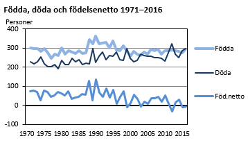 Födda, döda och födelsenetto 1971-2016