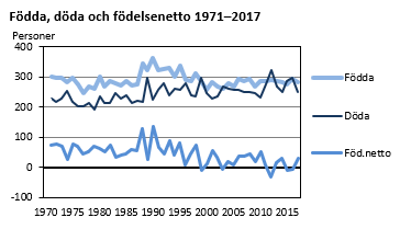 Födda. döda och födelsenetto 1971-2017