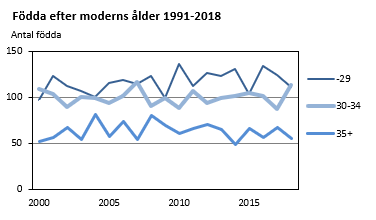 Födda efter moderns ålder 1991-2018