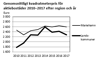 Genomsnittligt kvadratmeterpris för aktiebostäder 2010–2017 efter region och år