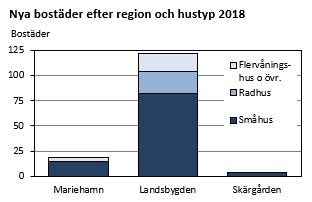 Nya bostäder efter region och hustyp 2018