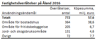 Fastighetsöverlåtelser på Åland 2016