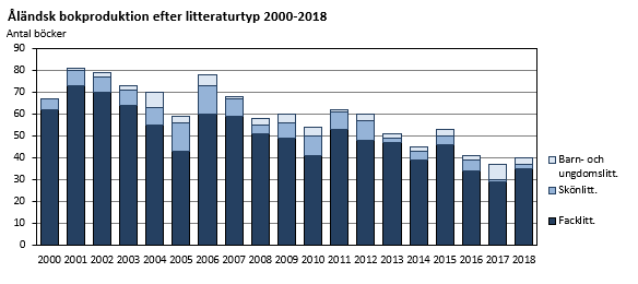 Åländsk bokproduktion efter litteraturtyp 2000-2018
