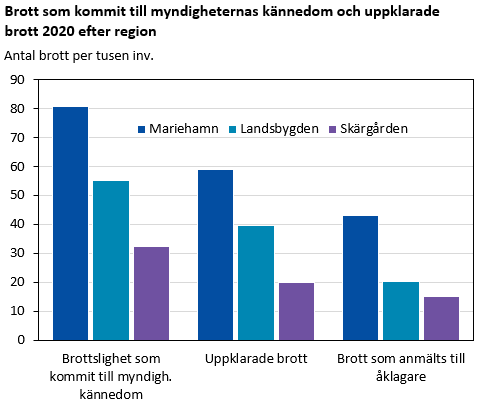 Diagram: Brott på Åland 2020 efter region. Diagrammets resultat kommenteras i anslutande text.