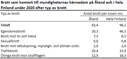 Tabell: Brott på Åland och i hela Finland 2020 efter typ av brott. Tabellens resultat kommenteras i anslutande text.