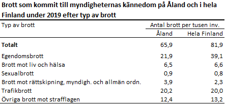 Brott som kommit till myndigheternas kännedom på Åland och i hela Finland 2019 efter typ av brott. Diagrammets resultat kommenteras i anslutande text.