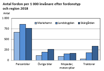 Antal fordon per 1 000 invånare efter fordonstyp och region 2018